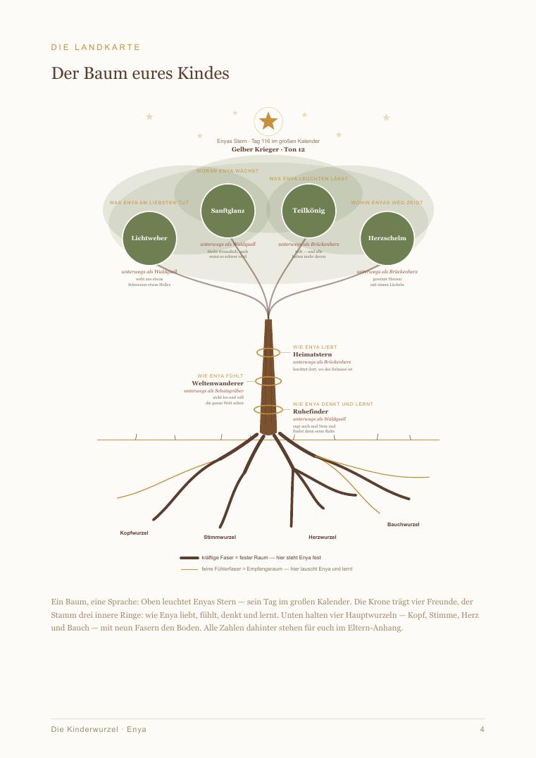 Die Landkarte — der Baum des Kindes
